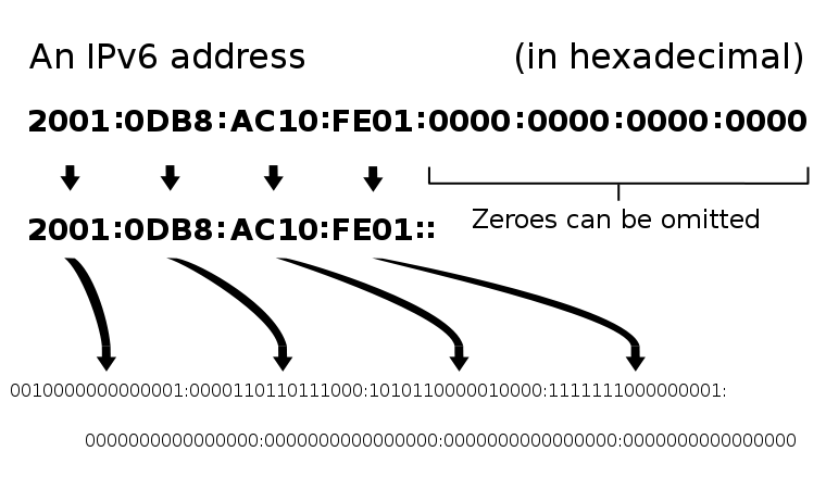 ipv6 address