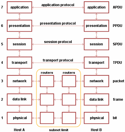 osi model illustrated